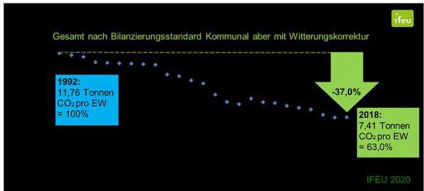CO2-Emissionen pro Kopf in Freiburg liegen 37 Prozent niedriger als 1992 - Neue Klimabilanz für 2017 und 2018 liegt vor.
Treibhausgasbilanz pro Einwohner*in für Freiburg.
Foto: Stadt Freiburg CO2-Emissionen pro Kopf in Freiburg liegen 37 Prozent niedriger als 1992 - Neue Klimabilanz für 2017 und 2018 liegt vor.
Treibhausgasbilanz pro Einwohner*in für Freiburg.
Foto: Stadt Freiburg